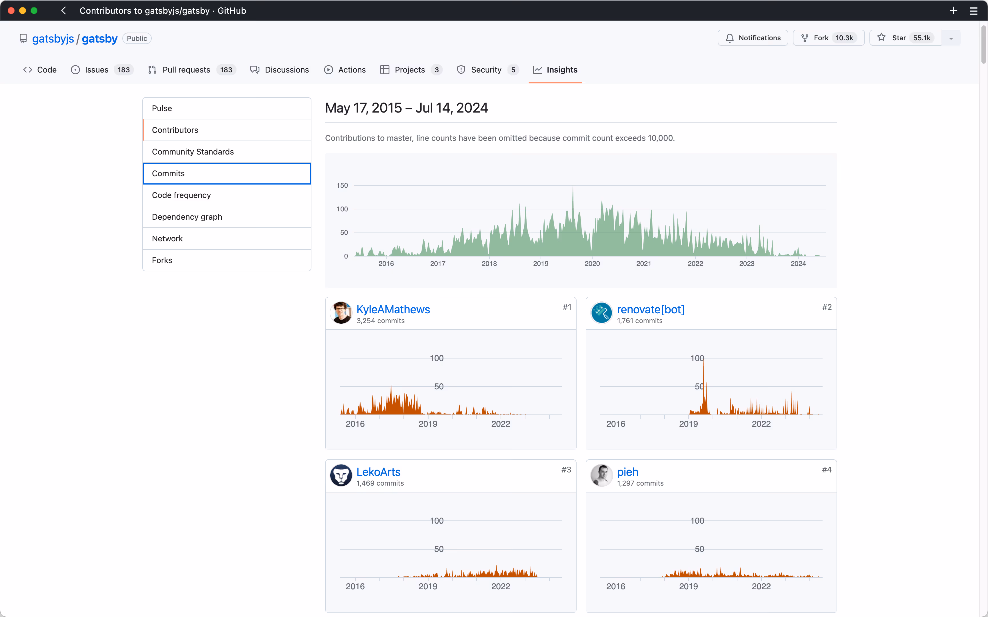 Частота коммитов падает с 2021 года