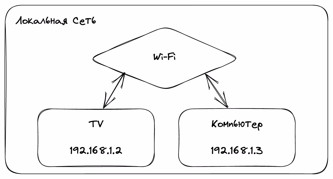 Пример сети
