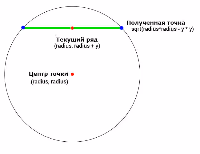 Теорема Пифагора для вычисления края круга